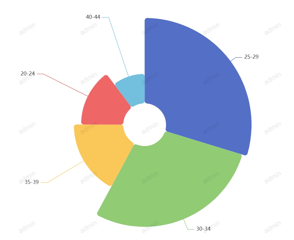 图表-南丁格尔玫瑰图-输出