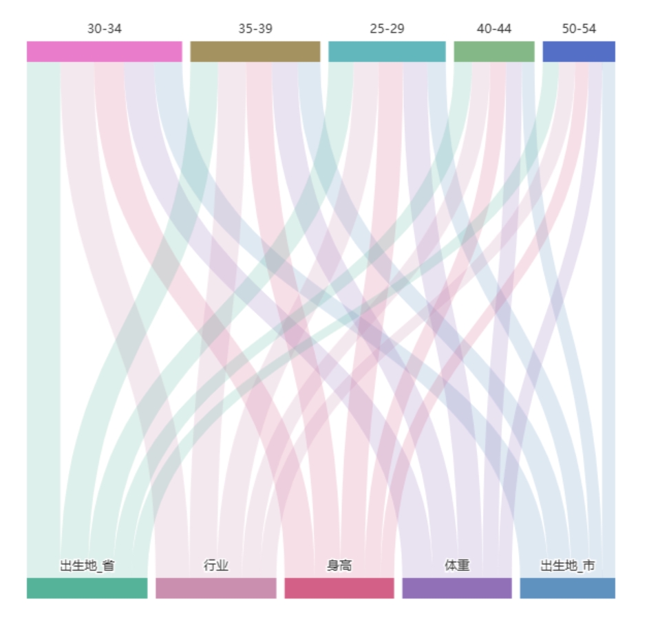 图表-垂直桑基图