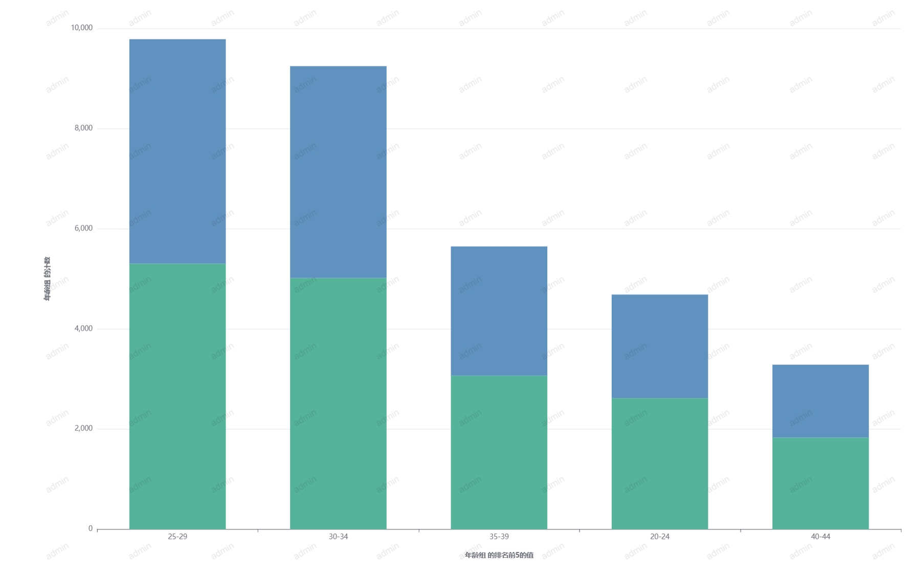 图表-堆叠柱状图-输出
