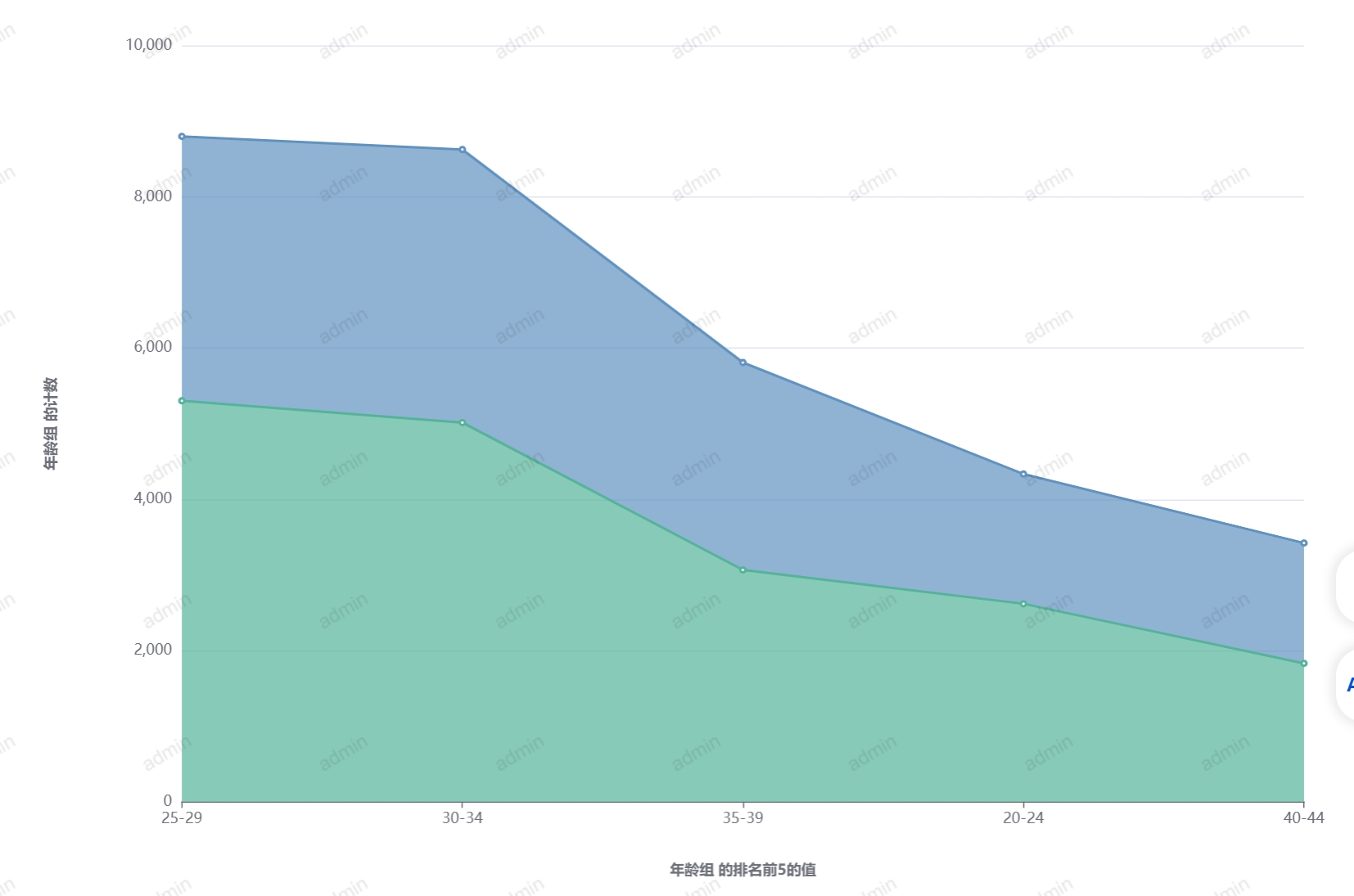 图表-堆叠面积图-输出