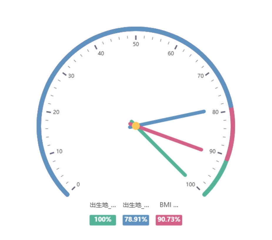 图表-多标题仪表盘
