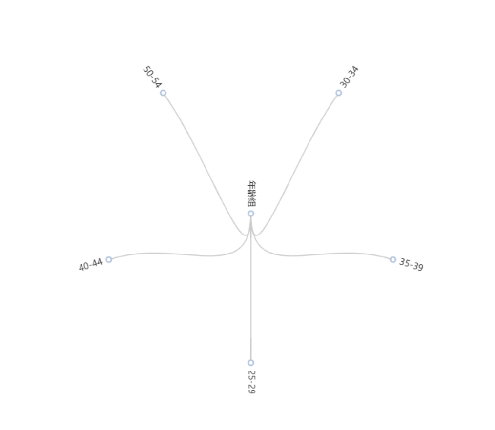 图表-径向树状图