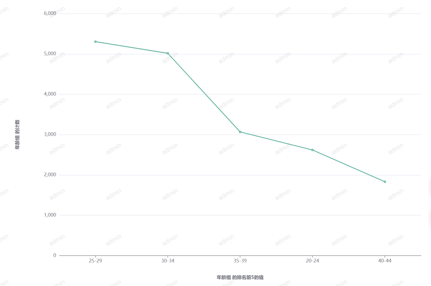 图表-折线图-输出
