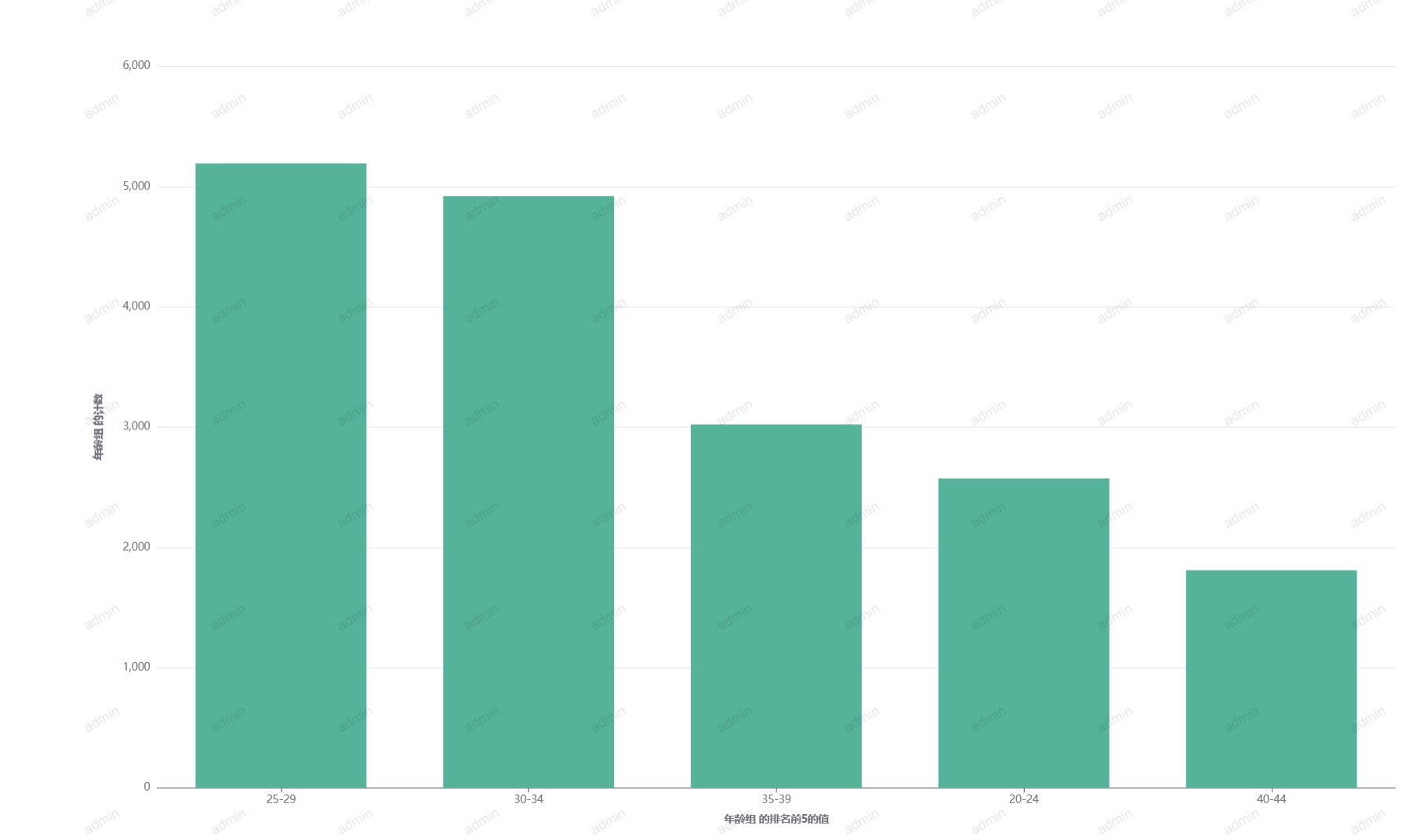 图表-柱状图-输出