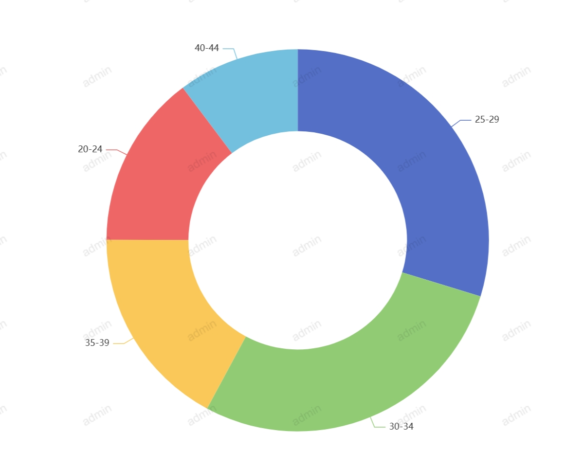 图表-环形图-输出