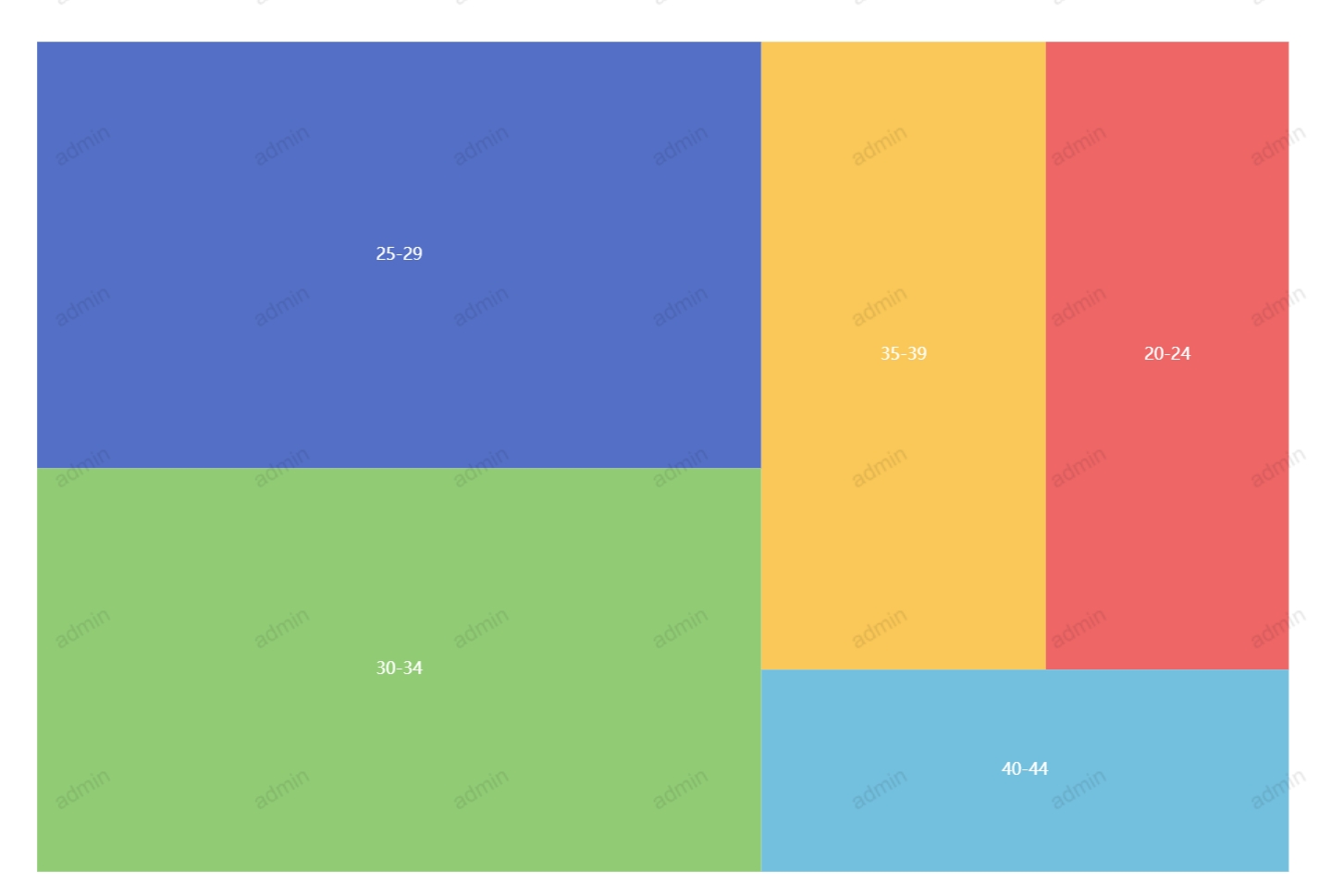 图表-矩形树图-输出