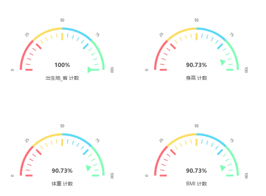 图表-等级仪表盘