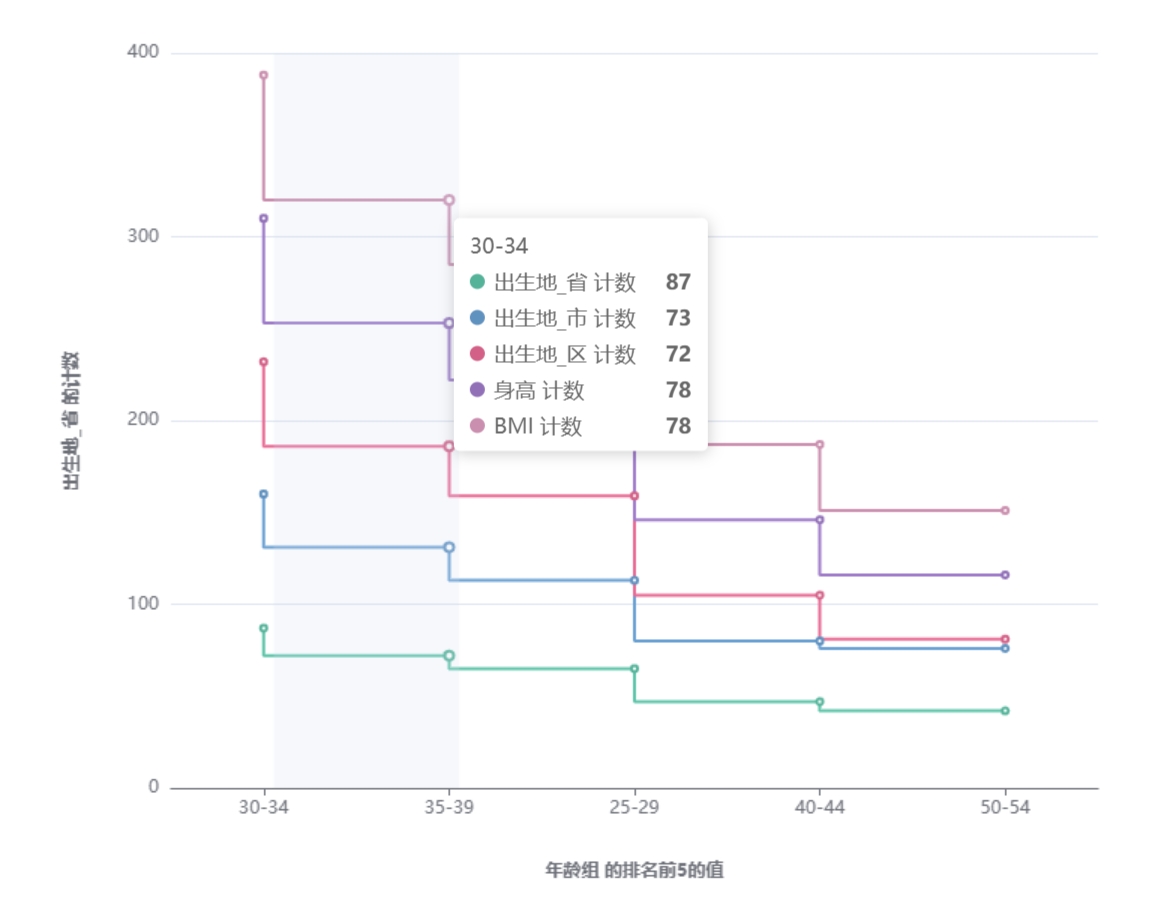 图表-阶梯折线图