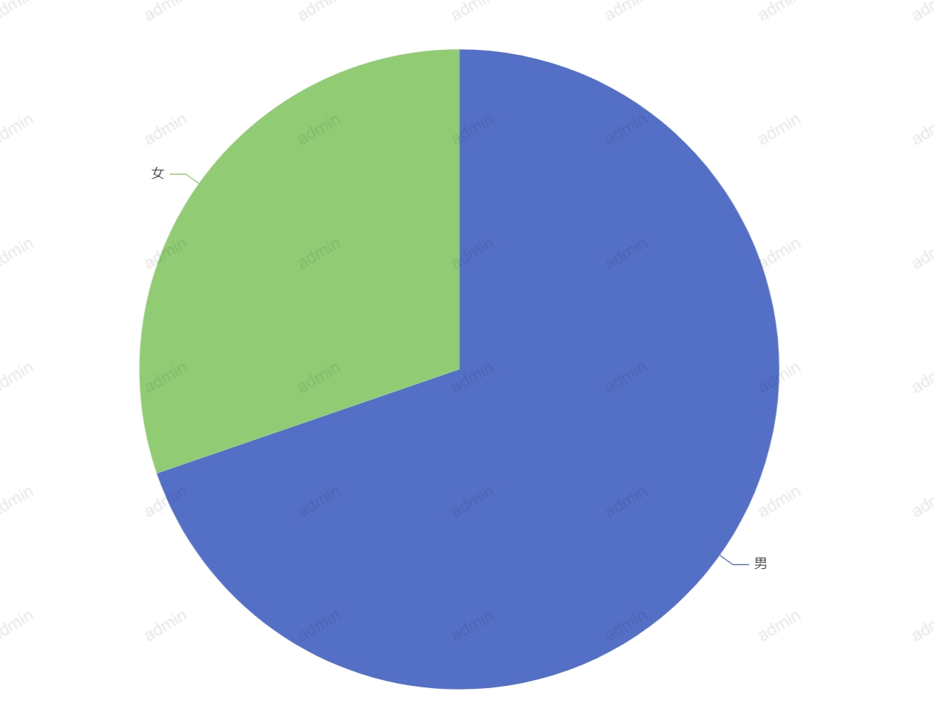 图表-饼图-输出