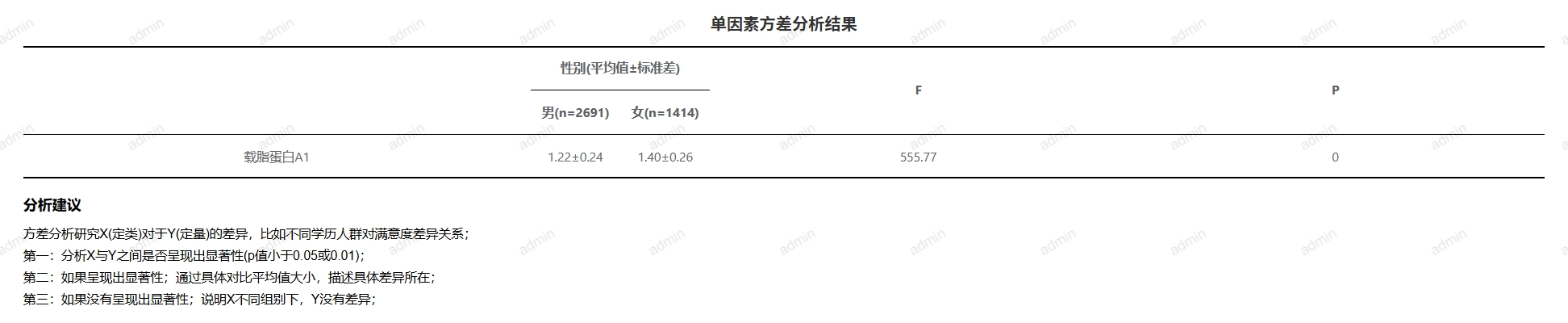 数据分析-单因素方差分析-输出