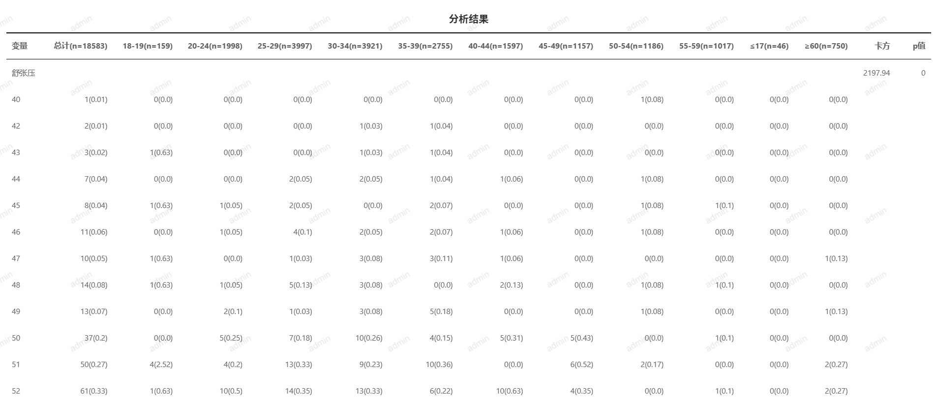 数据分析-卡方检验-输出