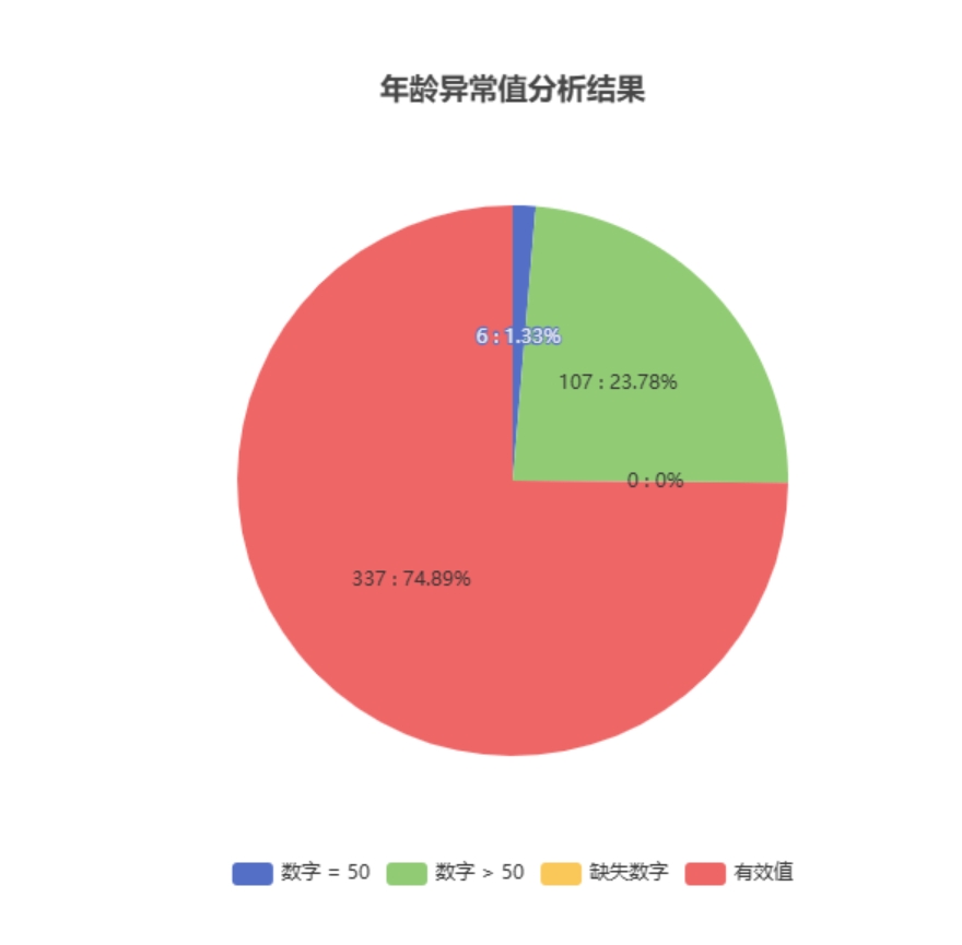 数据分析-异常值分析-输出
