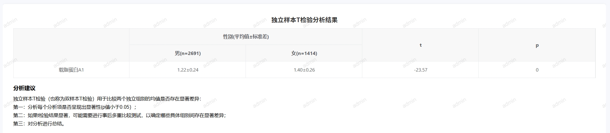 数据分析-独立样本t检验-输出